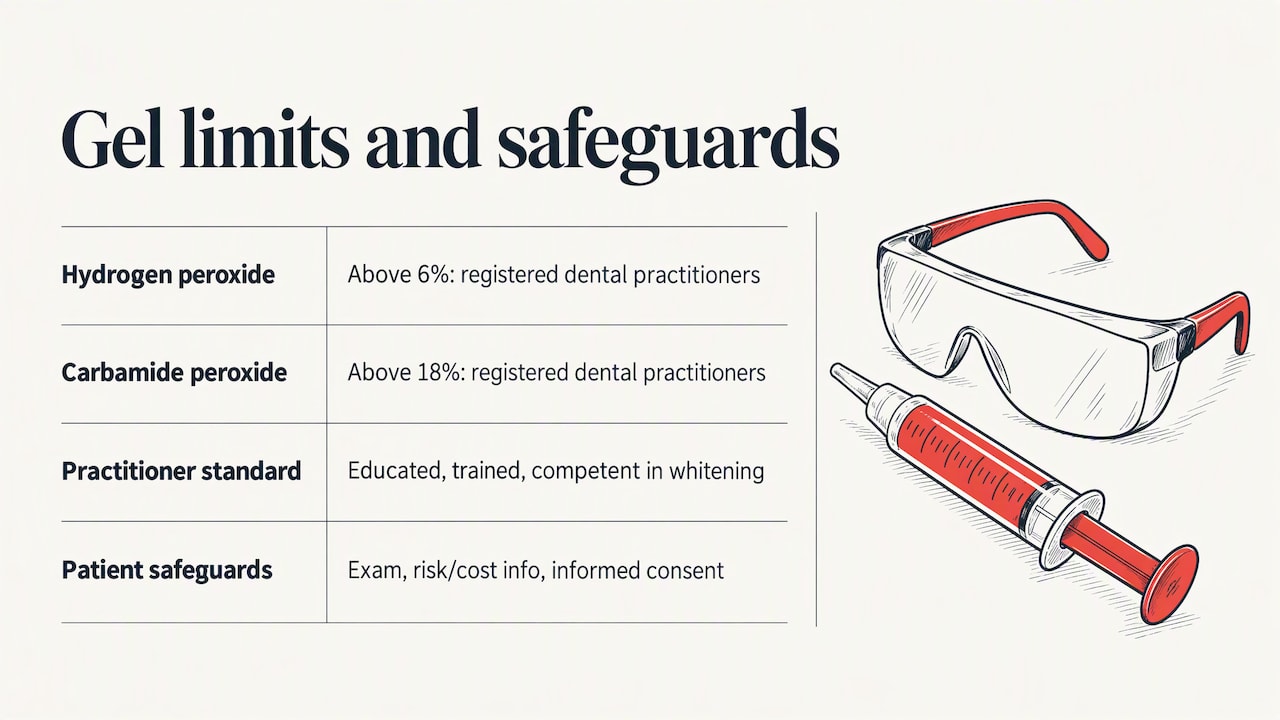 Australian whitening limits and patient safeguards